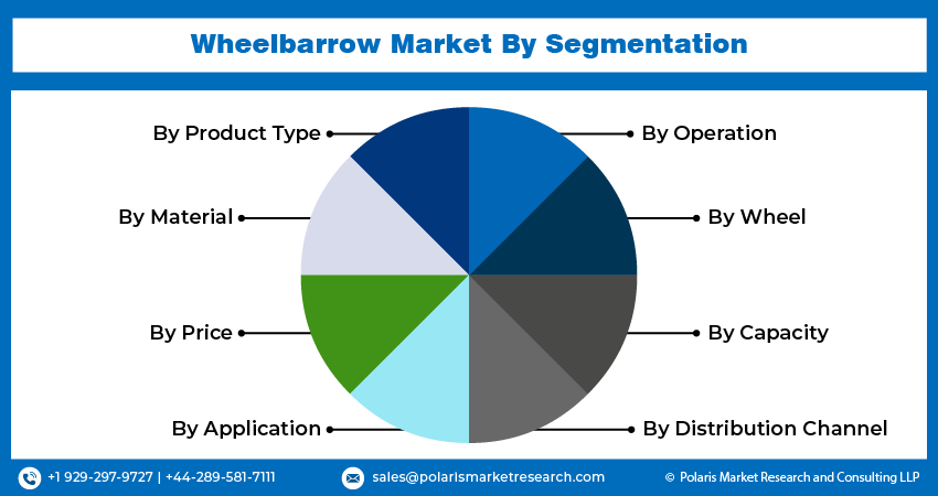 Wheelbarrow Market size